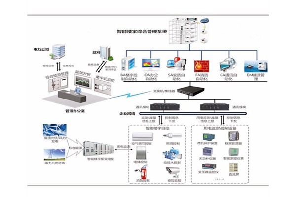 樓宇自控是建筑技術與計算機信息技術相結(jié)合的產(chǎn)物！(圖1)