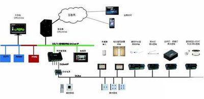 ba樓宇自控，老舊大型建筑，智能化管理