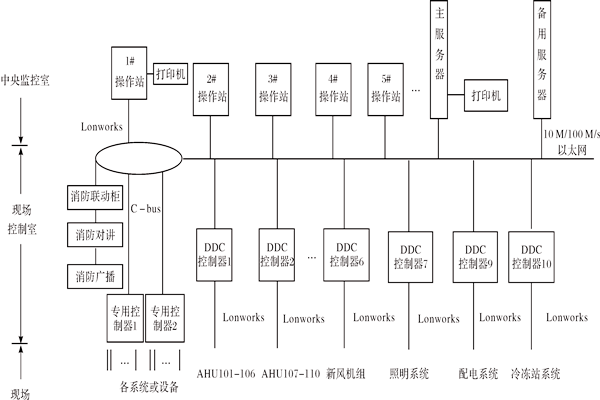 樓宇控制系統(tǒng)如何進行產(chǎn)品選型？