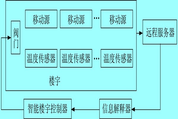 樓宇自控系統(tǒng)利用體感溫度實(shí)現(xiàn)智能化？