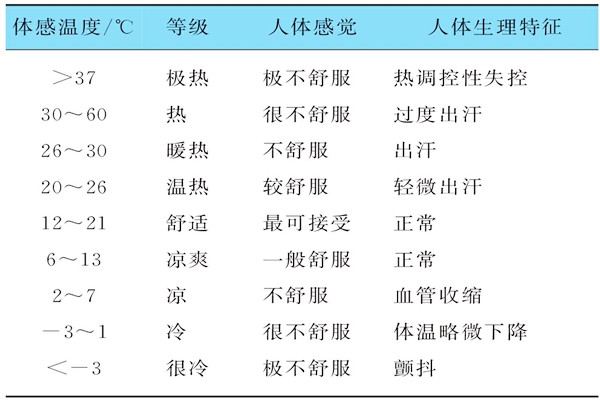 基于體感溫度的樓宇自控需要具備哪些特征？