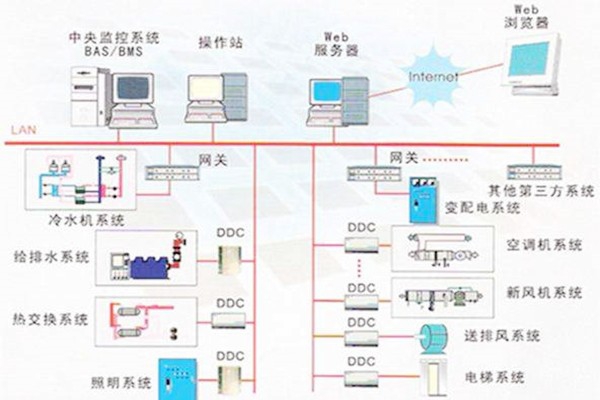 樓宇自控系統(tǒng)的常用的協(xié)議有哪些？