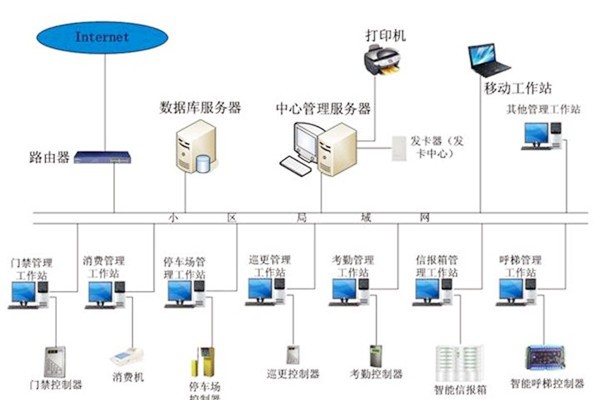 樓宇自動(dòng)化系統(tǒng)應(yīng)當(dāng)具備哪些基本功能？