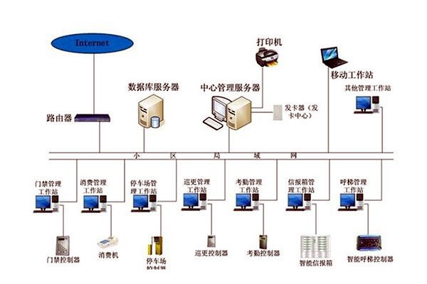 智能樓宇自控系統(tǒng)的管理工作該如何加強(qiáng)？