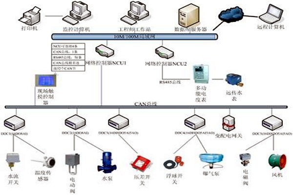 樓宇自控具有哪些節(jié)能效果？