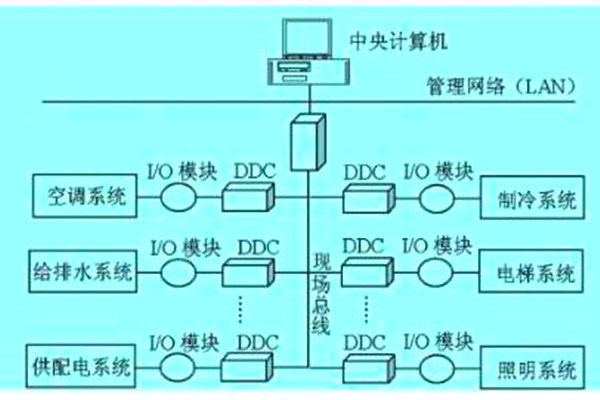 想要降低運(yùn)營(yíng)成本？那就搭建樓宇自動(dòng)化系統(tǒng)！
