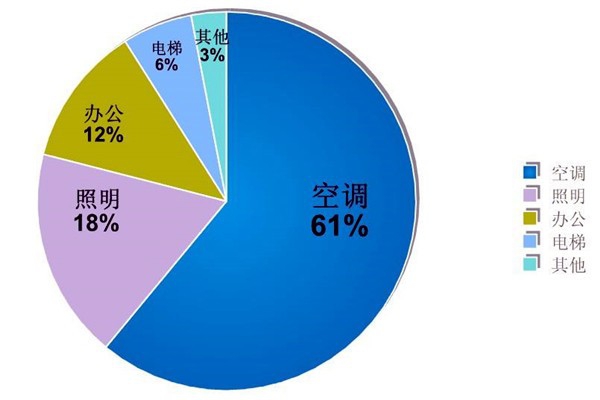 樓宇自動(dòng)化系統(tǒng)的節(jié)能減排價(jià)值！