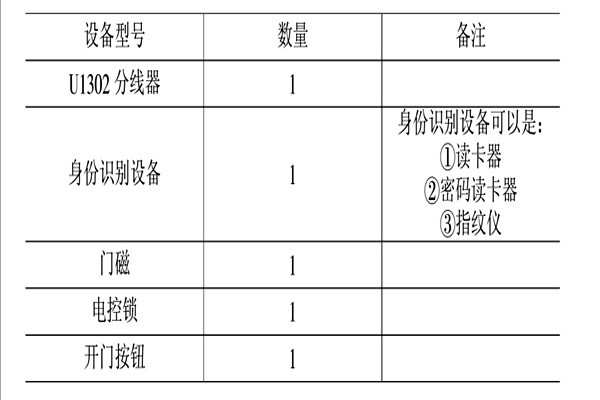 智能樓宇控制系統(tǒng)的消防、安防控制！