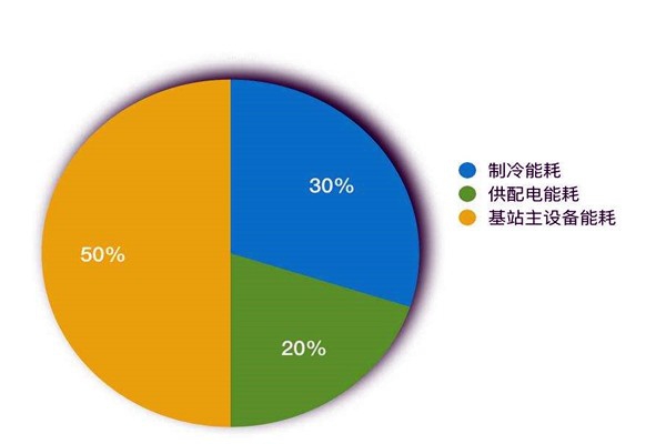 樓宇智能化系統(tǒng)如何進(jìn)行能耗統(tǒng)計？