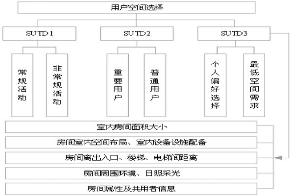 通過BIM和SUA實現(xiàn)樓宇自控的空間管理！