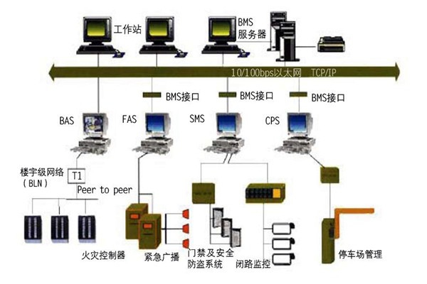 樓宇自控的集成性質(zhì)體現(xiàn)在哪些方面？