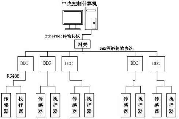 樓宇自控如何保證管理質(zhì)量？