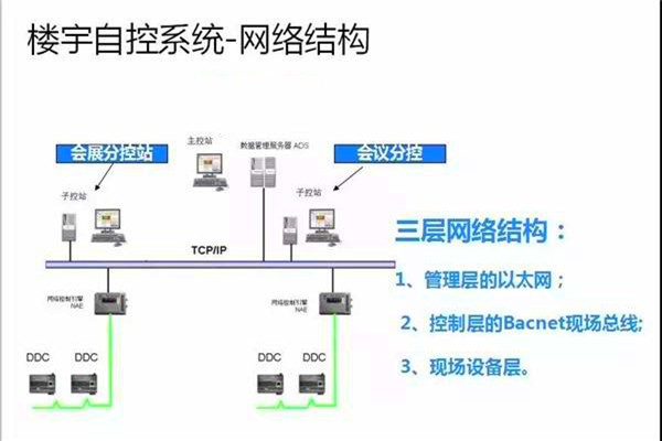 崔亞光細談樓宇自控系統(tǒng)的整體建設(shè)思路！
