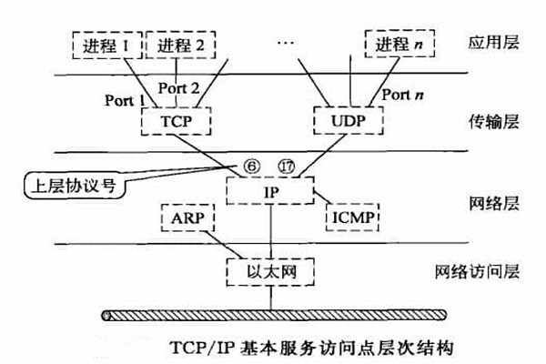 智能樓宇自控系統(tǒng)TCP/IP網(wǎng)絡互連通信協(xié)議的構建！