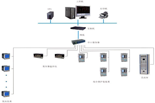 如何對變配電監(jiān)控系統(tǒng)進(jìn)行性能測試？