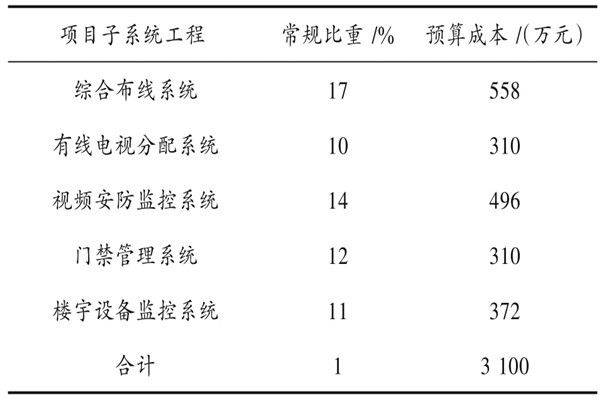 樓宇自動(dòng)化系統(tǒng)具體項(xiàng)目造價(jià)管理實(shí)例！
