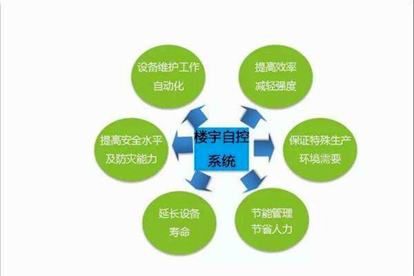 智能樓宇控制系統(tǒng)如何全局管控樓宇信息？
