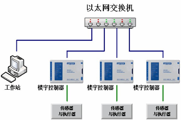樓宇自動化系統(tǒng)的運(yùn)維理念！