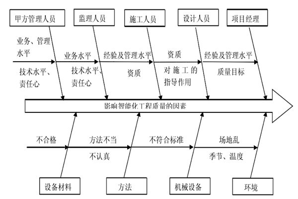 智能樓宇控制系統(tǒng)施工質(zhì)量好不好怎么看？