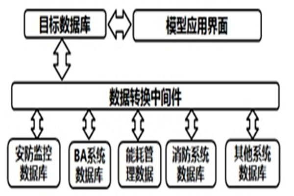 智能樓宇自控系統(tǒng)的數(shù)據(jù)轉(zhuǎn)換和界面開發(fā)！