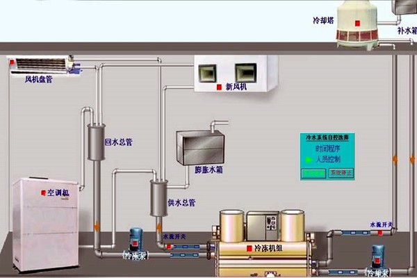 我國樓宇自動化技術(shù)的歷史狀況如何？