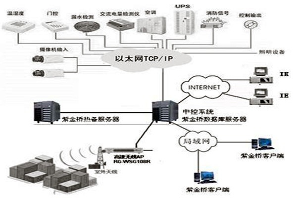 樓宇控制系統(tǒng)組態(tài)庫(kù)原理！