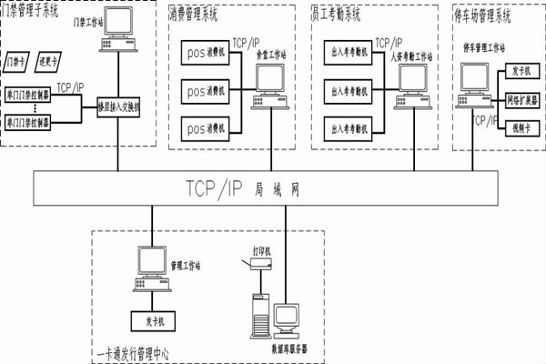 什么是智能樓宇控制系統(tǒng)的一卡通？