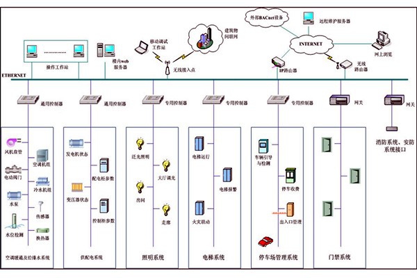 智能樓宇自控系統(tǒng)集成管理的可行性！