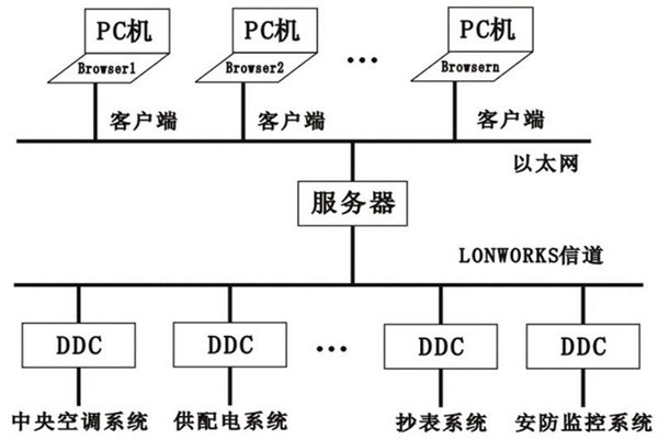 樓宇控制系統(tǒng)的層次關(guān)系分明與多樣化特點(diǎn)！
