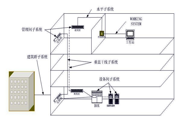 樓宇自動(dòng)化綜合布線系統(tǒng)的管理！