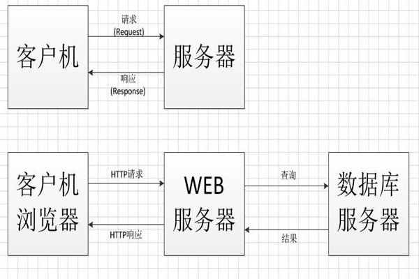 中間件技術(shù)將成為智能樓宇控制系統(tǒng)集成的橋梁！