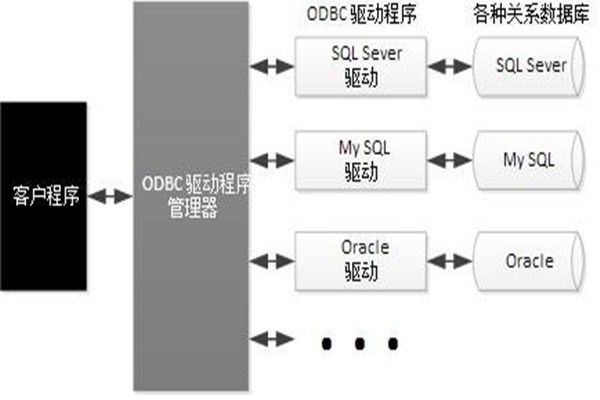 ODBC技術(shù)實(shí)現(xiàn)了樓宇自動(dòng)化系統(tǒng)的集成！