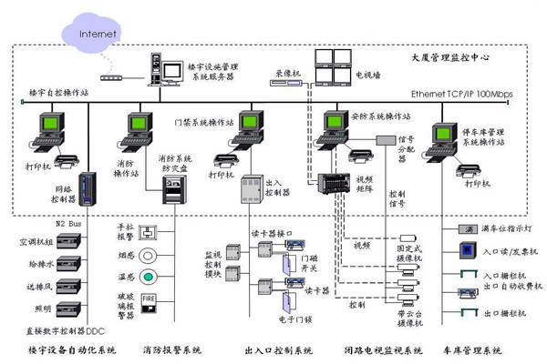樓宇自控應(yīng)該滿足人們對(duì)智能樓宇的哪些需求？