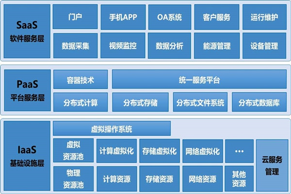 基于云平臺(tái)的樓宇自控系統(tǒng)構(gòu)架！