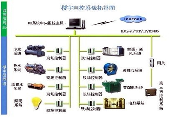 樓宇自控系統(tǒng)需要滿足哪些運行條件？