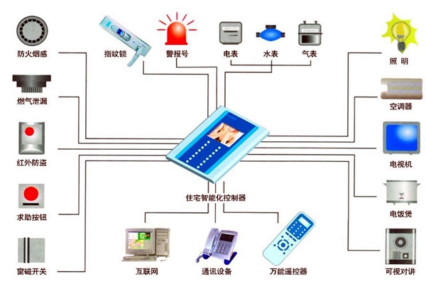 樓宇自動(dòng)化人員專業(yè)化的技能提升有技巧！