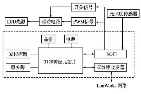LonWorks網(wǎng)絡(luò)結(jié)構(gòu)在樓宇智能化系統(tǒng)的優(yōu)勢解讀！