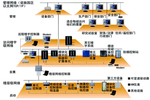 智能樓宇控制系統(tǒng)的主要功能實(shí)現(xiàn)！