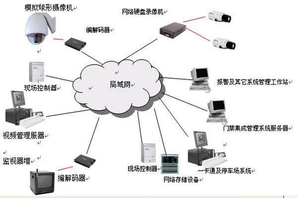 樓宇智能化系統(tǒng)的安全功能！
