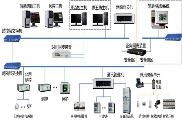 樓宇智能化系統(tǒng)結(jié)構(gòu)的選擇！