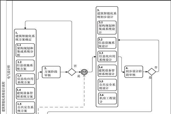樓宇自動(dòng)化BPMN流程圖及說(shuō)明！