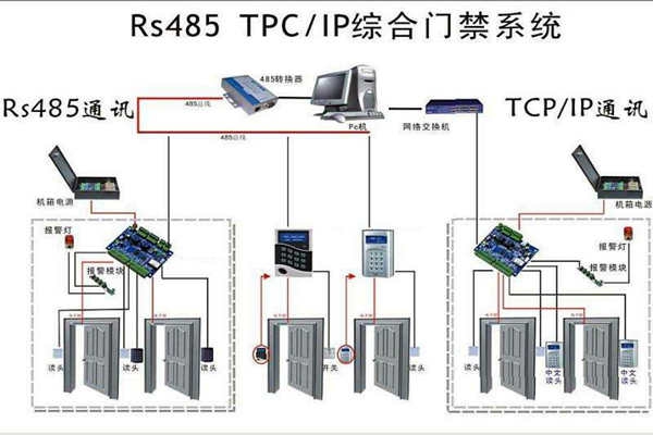 樓宇安全怎么保證？樓宇控制系統(tǒng)有門禁！