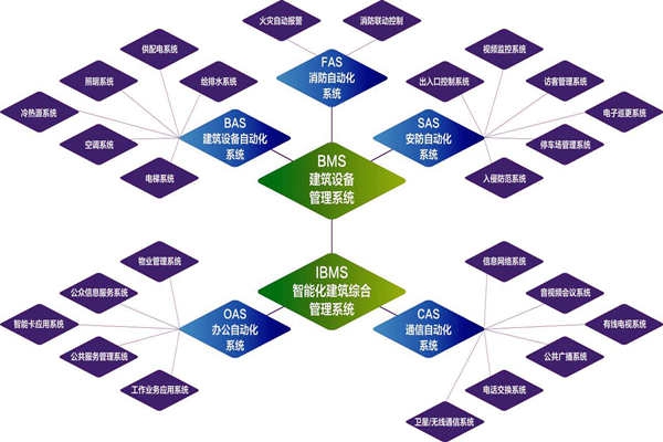 樓宇自控系統(tǒng)的實(shí)施目標(biāo)是什么？