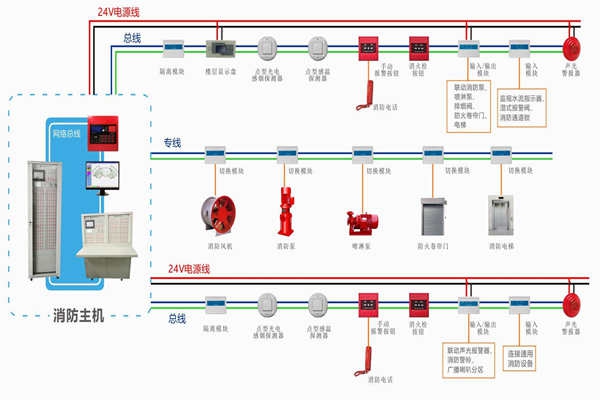 樓宇自動(dòng)化對于火災(zāi)報(bào)警及消防聯(lián)動(dòng)系統(tǒng)的基本要求！