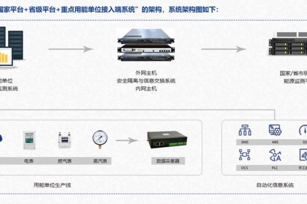 重點(diǎn)用能單位能耗在線監(jiān)測系統(tǒng)解決方案！