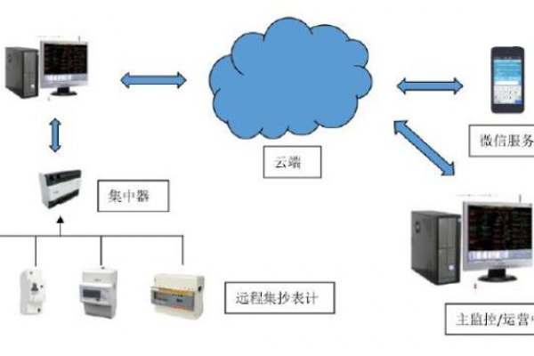 遠(yuǎn)程計(jì)量系統(tǒng)解決方案！