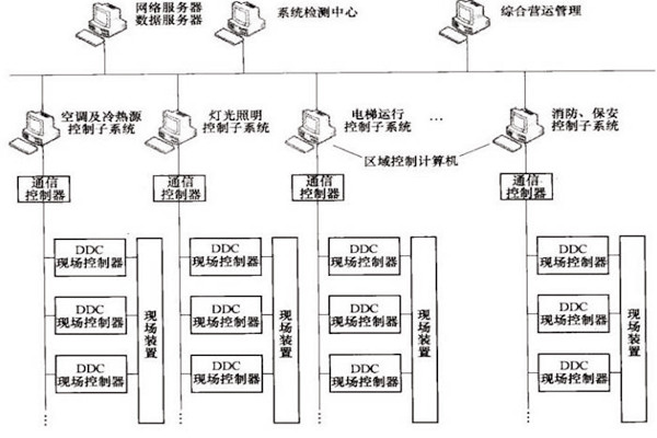樓宇自控OPC方式的優(yōu)勢和缺陷？