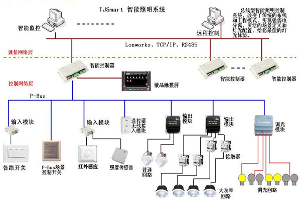 樓宇控制的四大基本照明控制方法！