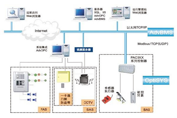 如何做好樓宇自動化系統(tǒng)的服務(wù)器管理工作？