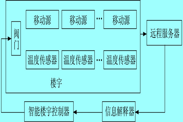 樓宇自控系統(tǒng)利用體感溫度實現(xiàn)智能化？